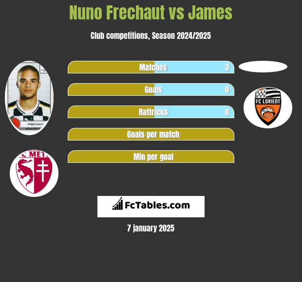 Nuno Frechaut vs James h2h player stats