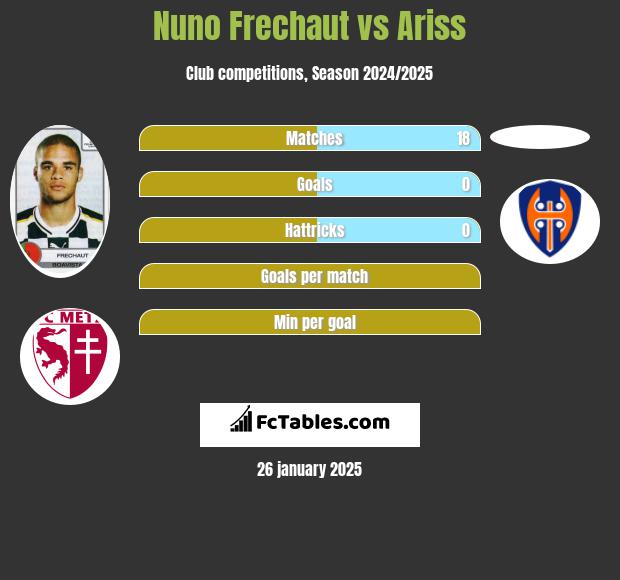 Nuno Frechaut vs Ariss h2h player stats