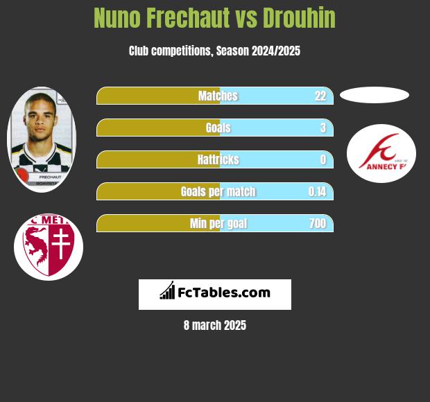 Nuno Frechaut vs Drouhin h2h player stats