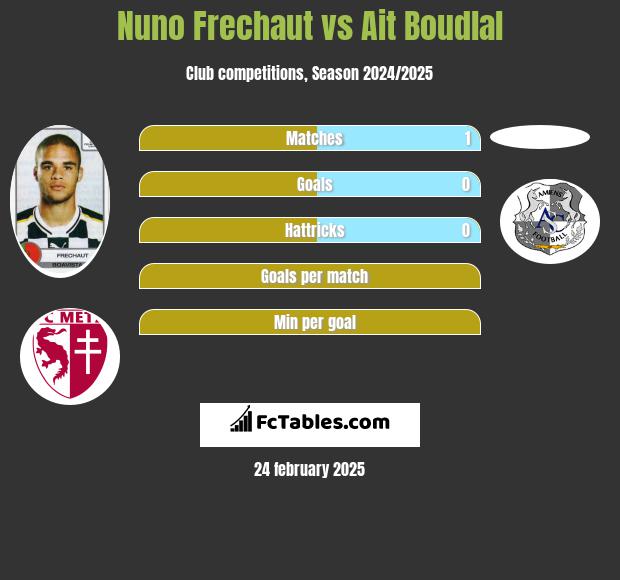 Nuno Frechaut vs Ait Boudlal h2h player stats