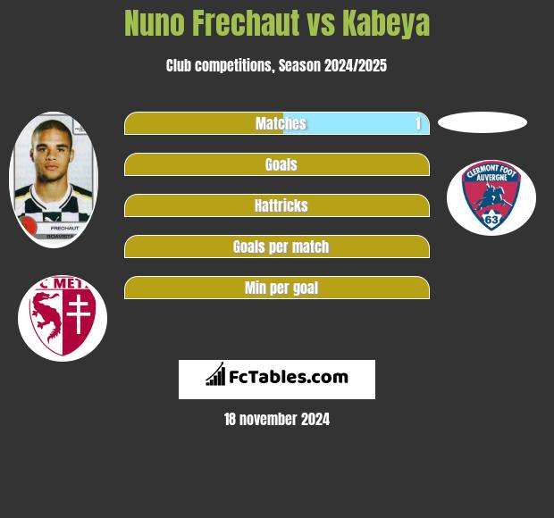 Nuno Frechaut vs Kabeya h2h player stats