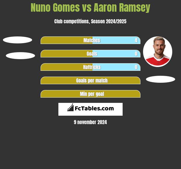 Nuno Gomes vs Aaron Ramsey h2h player stats