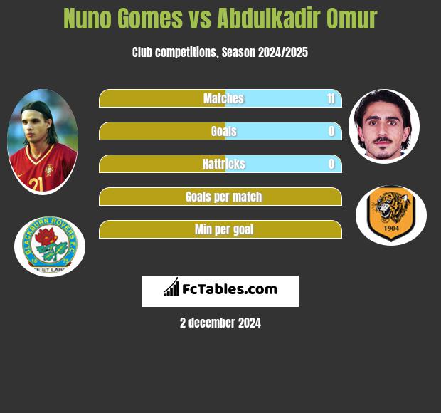 Nuno Gomes vs Abdulkadir Omur h2h player stats