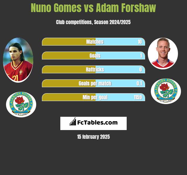 Nuno Gomes vs Adam Forshaw h2h player stats