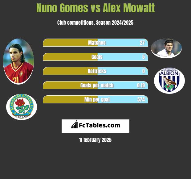 Nuno Gomes vs Alex Mowatt h2h player stats