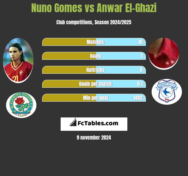 Nuno Gomes vs Anwar El-Ghazi h2h player stats