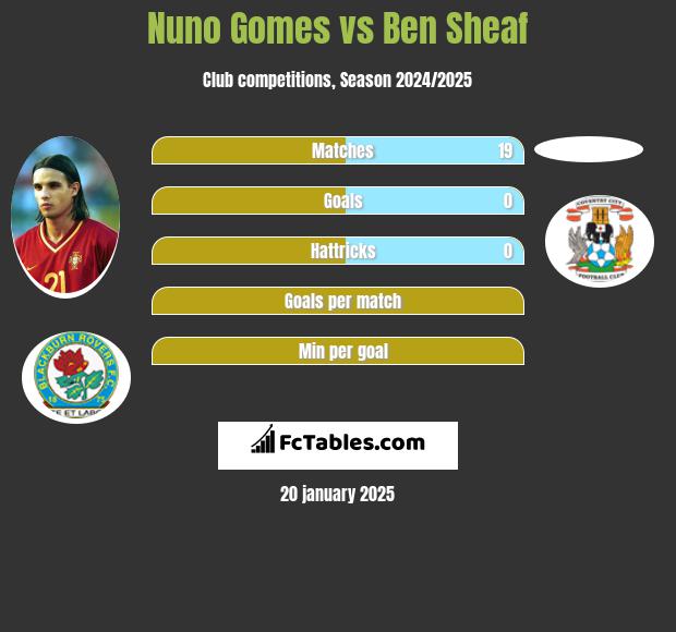 Nuno Gomes vs Ben Sheaf h2h player stats