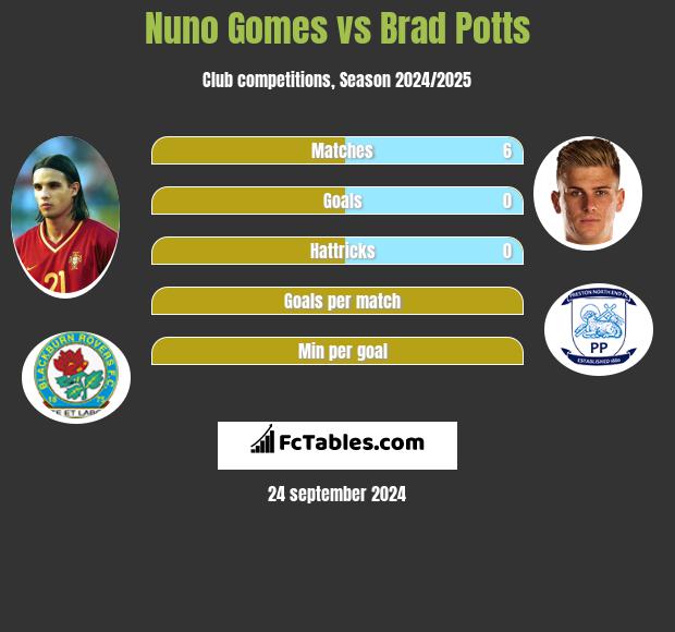 Nuno Gomes vs Brad Potts h2h player stats