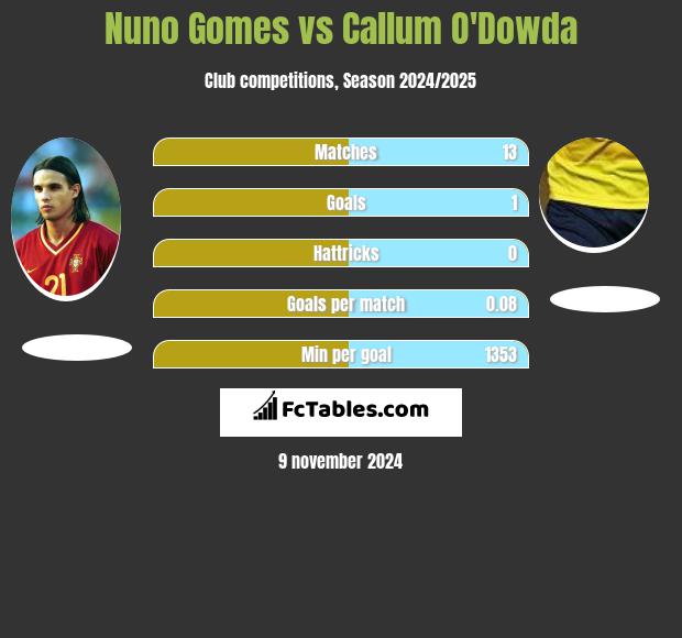 Nuno Gomes vs Callum O'Dowda h2h player stats