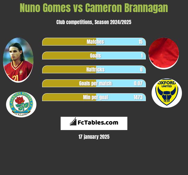 Nuno Gomes vs Cameron Brannagan h2h player stats