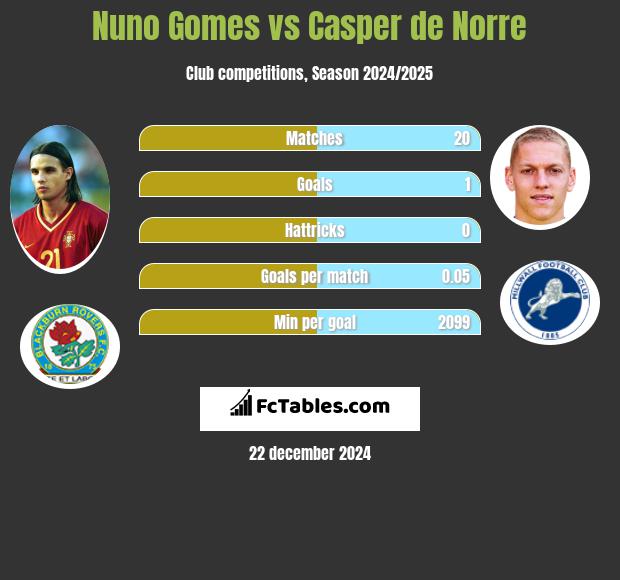 Nuno Gomes vs Casper de Norre h2h player stats