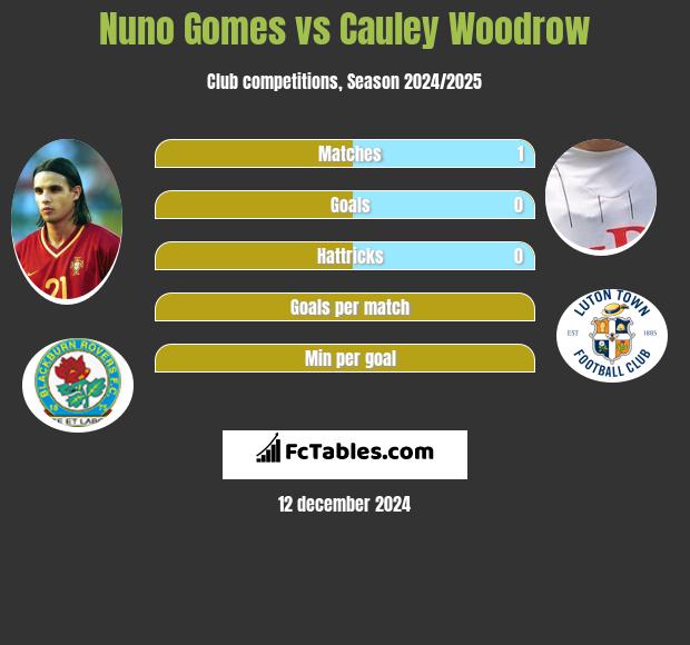 Nuno Gomes vs Cauley Woodrow h2h player stats