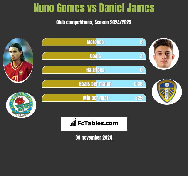 Nuno Gomes vs Daniel James h2h player stats