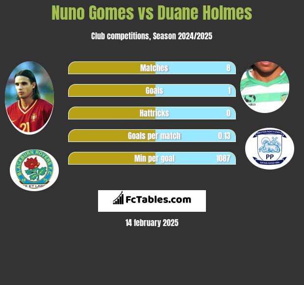 Nuno Gomes vs Duane Holmes h2h player stats