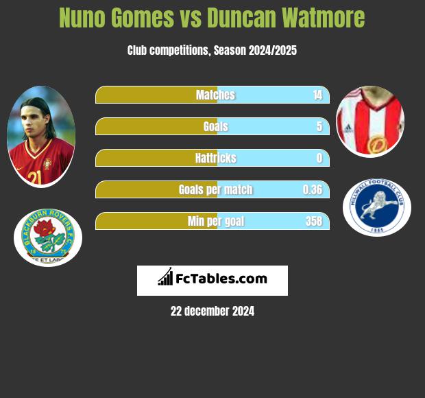 Nuno Gomes vs Duncan Watmore h2h player stats