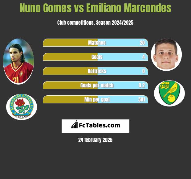 Nuno Gomes vs Emiliano Marcondes h2h player stats