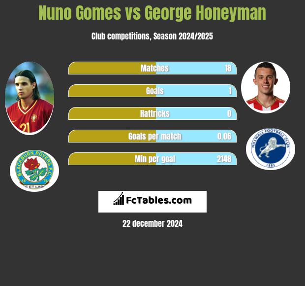 Nuno Gomes vs George Honeyman h2h player stats