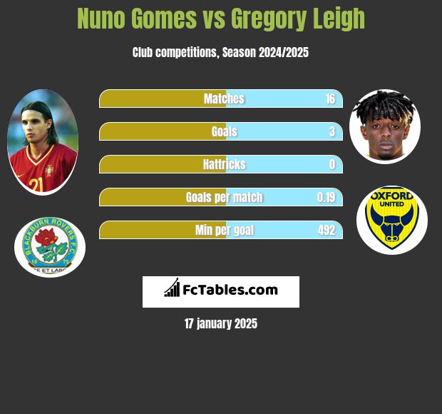 Nuno Gomes vs Gregory Leigh h2h player stats