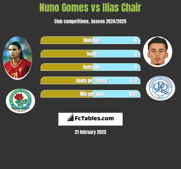 Nuno Gomes vs Ilias Chair h2h player stats