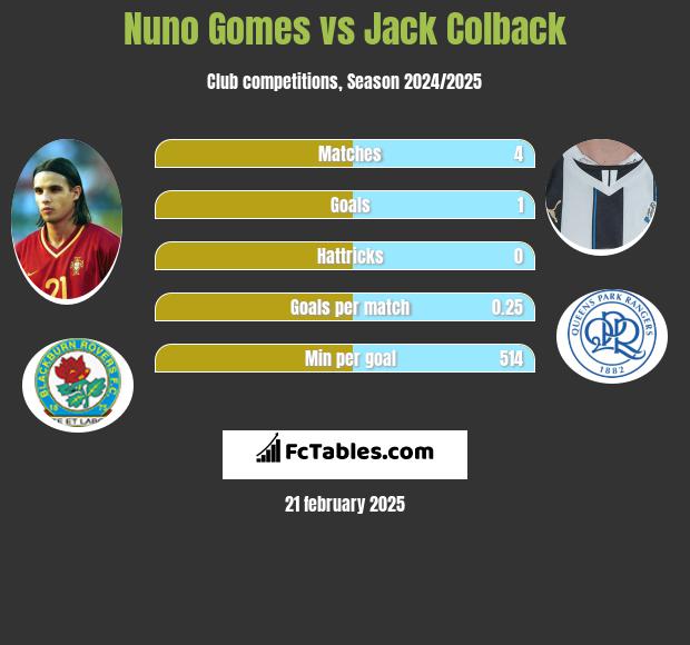 Nuno Gomes vs Jack Colback h2h player stats