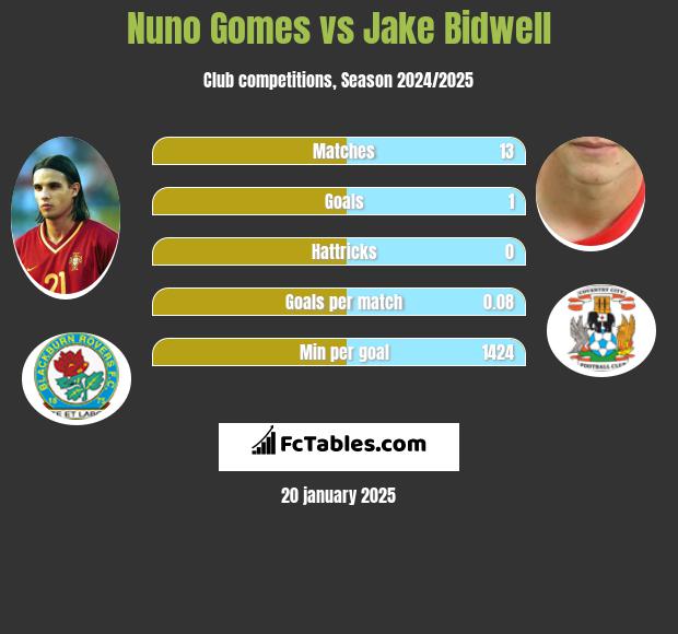 Nuno Gomes vs Jake Bidwell h2h player stats