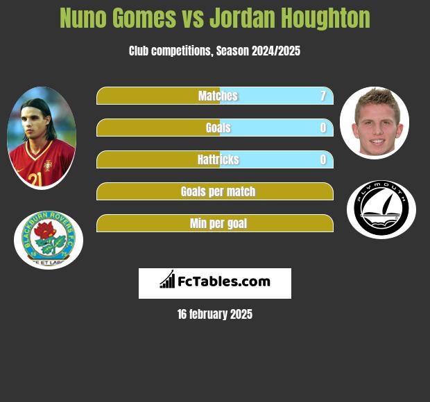 Nuno Gomes vs Jordan Houghton h2h player stats