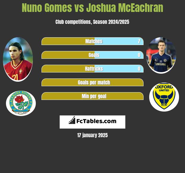 Nuno Gomes vs Joshua McEachran h2h player stats