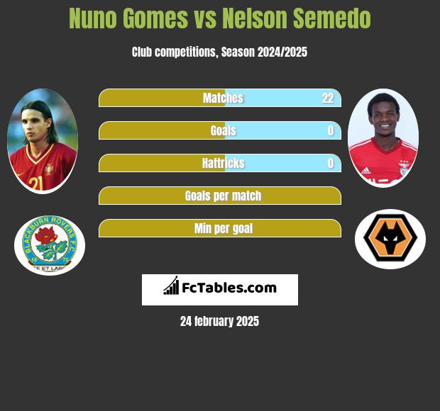 Nuno Gomes vs Nelson Semedo h2h player stats