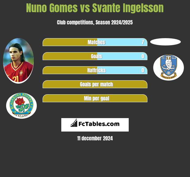 Nuno Gomes vs Svante Ingelsson h2h player stats