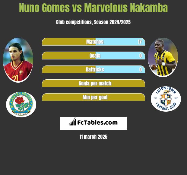 Nuno Gomes vs Marvelous Nakamba h2h player stats