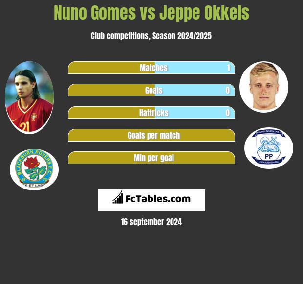 Nuno Gomes vs Jeppe Okkels h2h player stats