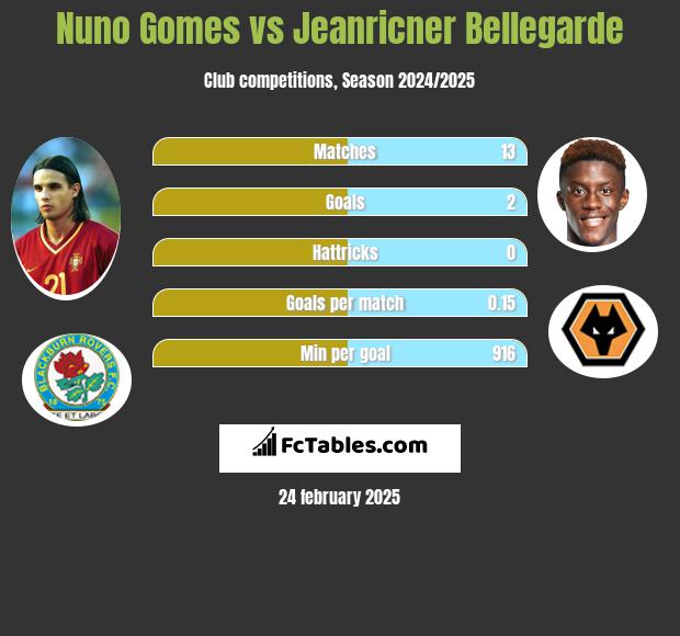 Nuno Gomes vs Jeanricner Bellegarde h2h player stats