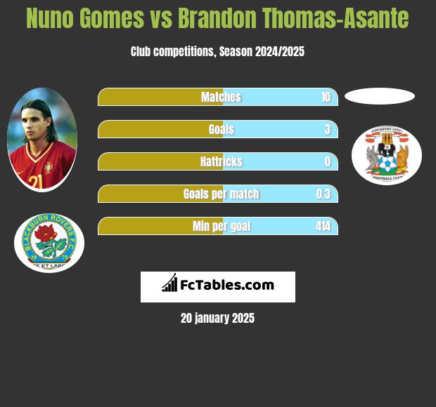 Nuno Gomes vs Brandon Thomas-Asante h2h player stats