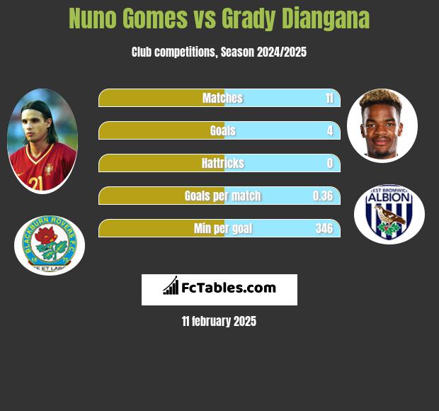 Nuno Gomes vs Grady Diangana h2h player stats