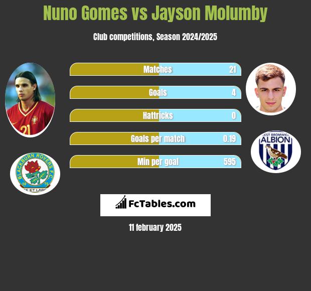 Nuno Gomes vs Jayson Molumby h2h player stats