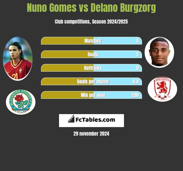 Nuno Gomes vs Delano Burgzorg h2h player stats