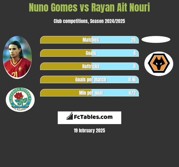 Nuno Gomes vs Rayan Ait Nouri h2h player stats