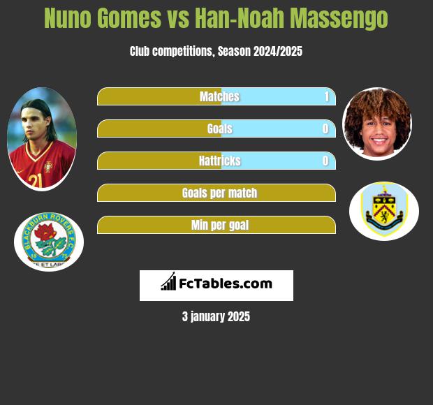 Nuno Gomes vs Han-Noah Massengo h2h player stats