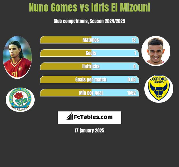 Nuno Gomes vs Idris El Mizouni h2h player stats