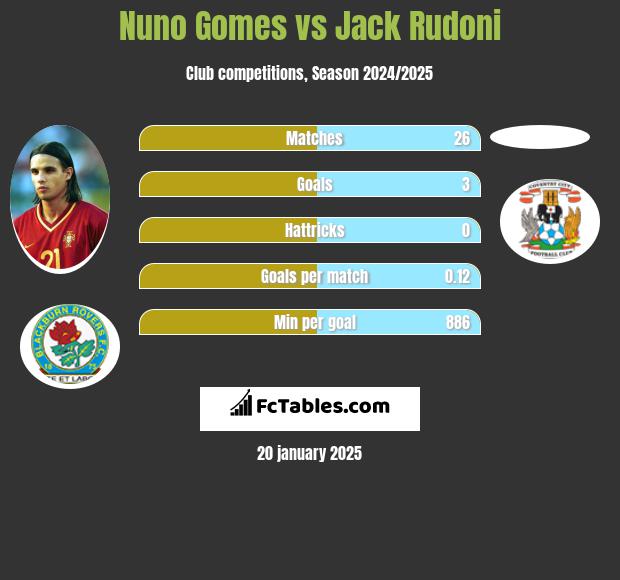 Nuno Gomes vs Jack Rudoni h2h player stats