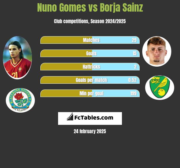 Nuno Gomes vs Borja Sainz h2h player stats