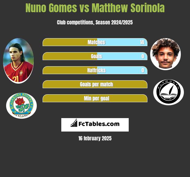 Nuno Gomes vs Matthew Sorinola h2h player stats