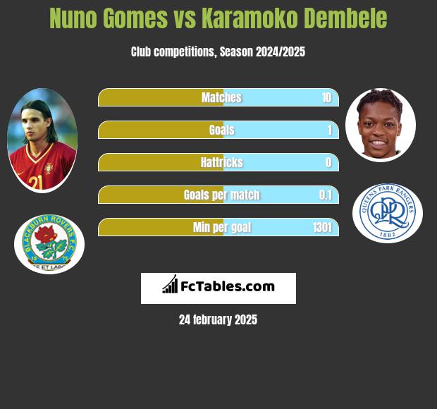 Nuno Gomes vs Karamoko Dembele h2h player stats