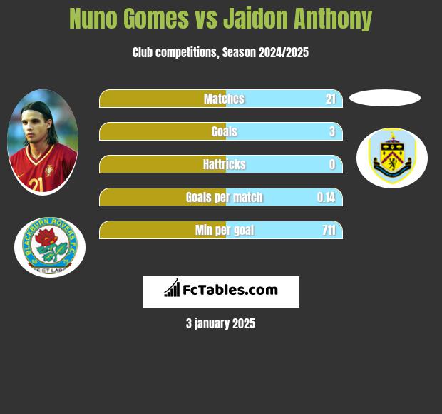 Nuno Gomes vs Jaidon Anthony h2h player stats