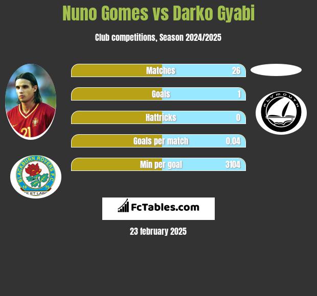 Nuno Gomes vs Darko Gyabi h2h player stats