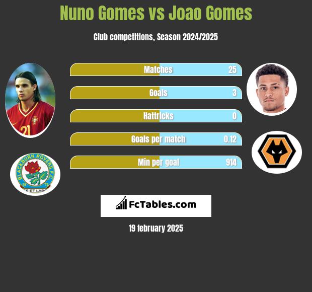 Nuno Gomes vs Joao Gomes h2h player stats