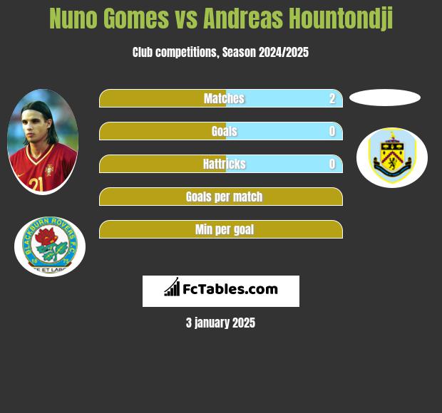 Nuno Gomes vs Andreas Hountondji h2h player stats