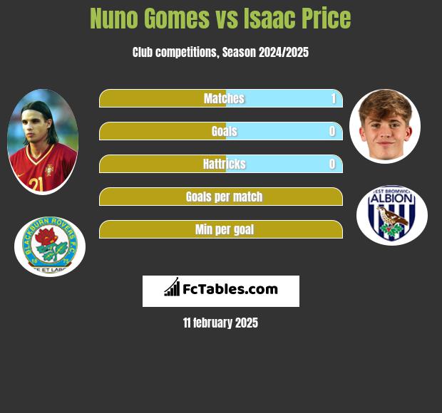 Nuno Gomes vs Isaac Price h2h player stats