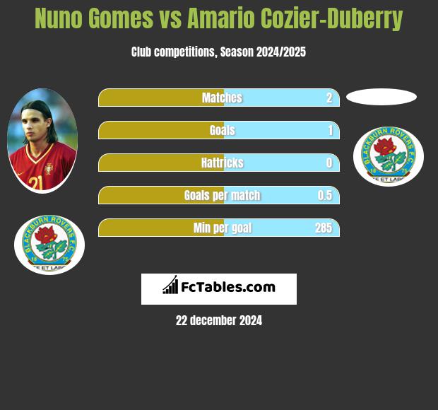 Nuno Gomes vs Amario Cozier-Duberry h2h player stats