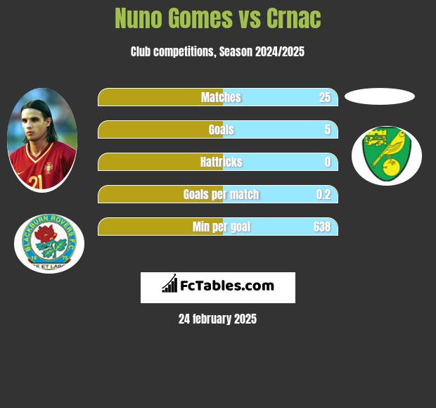 Nuno Gomes vs Crnac h2h player stats